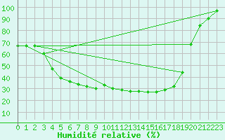 Courbe de l'humidit relative pour Pyhajarvi Ol Ojakyla