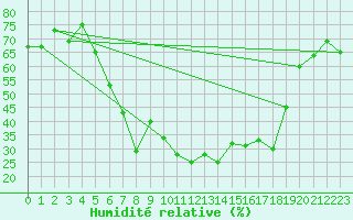 Courbe de l'humidit relative pour Reipa