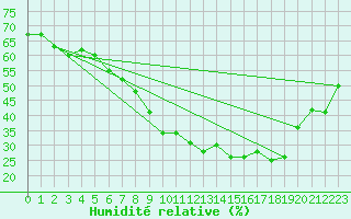 Courbe de l'humidit relative pour Chteau-Chinon (58)