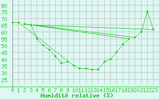 Courbe de l'humidit relative pour Valke-Maarja