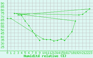 Courbe de l'humidit relative pour Bjornholt