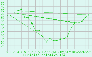 Courbe de l'humidit relative pour Disentis