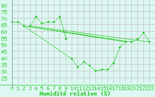 Courbe de l'humidit relative pour Glarus