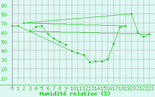 Courbe de l'humidit relative pour La Molina