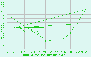 Courbe de l'humidit relative pour Wernigerode