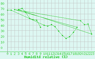 Courbe de l'humidit relative pour Cairnwell