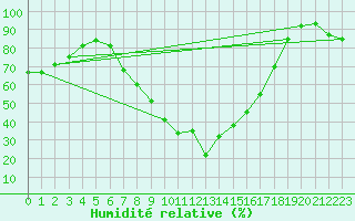 Courbe de l'humidit relative pour Calamocha