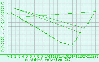 Courbe de l'humidit relative pour Seibersdorf