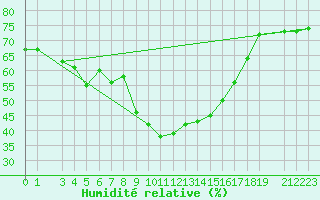Courbe de l'humidit relative pour La Comella (And)