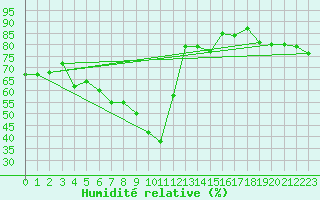 Courbe de l'humidit relative pour Turnu Magurele
