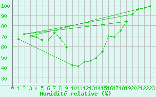 Courbe de l'humidit relative pour Zumarraga-Urzabaleta