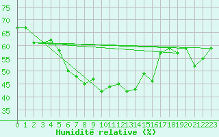 Courbe de l'humidit relative pour Baisoara