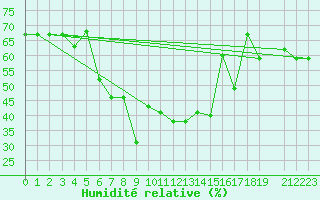 Courbe de l'humidit relative pour Amman Airport