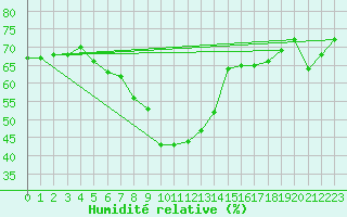 Courbe de l'humidit relative pour Schmuecke