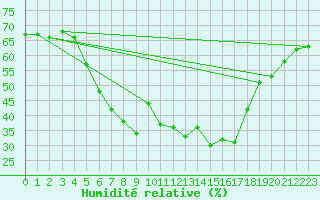 Courbe de l'humidit relative pour Marmaris