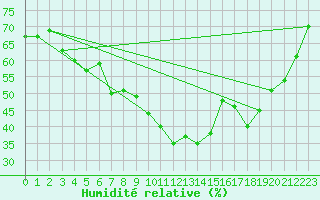 Courbe de l'humidit relative pour Porkalompolo
