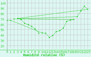 Courbe de l'humidit relative pour Haapavesi Mustikkamki