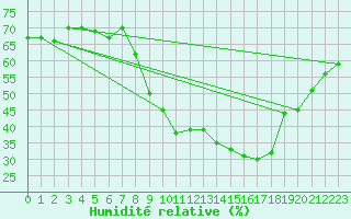 Courbe de l'humidit relative pour Als (30)