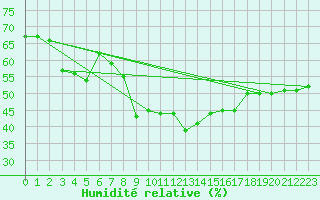 Courbe de l'humidit relative pour Le Vigan (30)