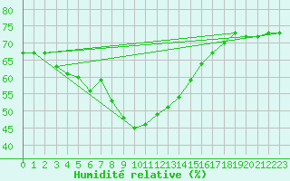 Courbe de l'humidit relative pour Izmir
