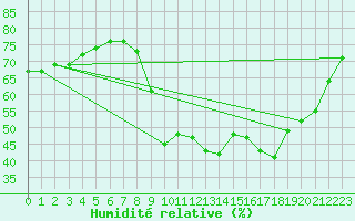 Courbe de l'humidit relative pour Les Pennes-Mirabeau (13)