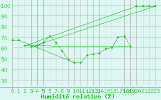 Courbe de l'humidit relative pour Brocken