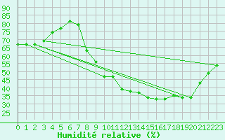 Courbe de l'humidit relative pour Avord (18)