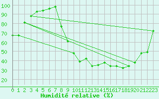 Courbe de l'humidit relative pour Mjannes-le-Clap (30)