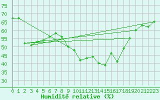 Courbe de l'humidit relative pour Toulon (83)