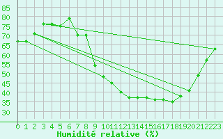 Courbe de l'humidit relative pour Mcon (71)