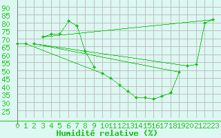 Courbe de l'humidit relative pour Palencia / Autilla del Pino