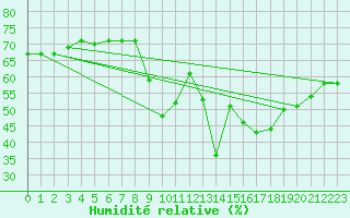Courbe de l'humidit relative pour Fossmark