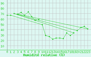 Courbe de l'humidit relative pour Ramsau / Dachstein