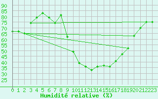 Courbe de l'humidit relative pour Sotillo de la Adrada