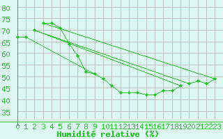 Courbe de l'humidit relative pour Pelkosenniemi Pyhatunturi