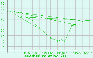 Courbe de l'humidit relative pour Tabarka