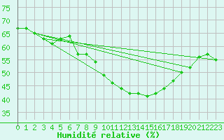 Courbe de l'humidit relative pour Malbosc (07)