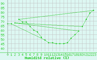 Courbe de l'humidit relative pour Gardelegen
