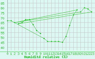 Courbe de l'humidit relative pour Erfde