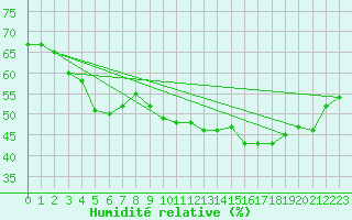 Courbe de l'humidit relative pour Tampere Harmala
