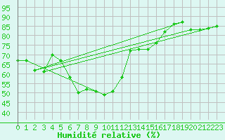 Courbe de l'humidit relative pour Zinnwald-Georgenfeld