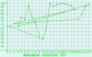 Courbe de l'humidit relative pour Valbella