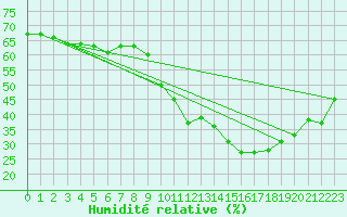 Courbe de l'humidit relative pour Ontinyent (Esp)