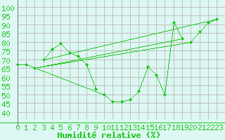 Courbe de l'humidit relative pour Bruxelles (Be)