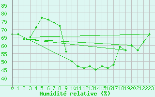 Courbe de l'humidit relative pour Nmes - Garons (30)