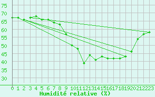 Courbe de l'humidit relative pour Coulans (25)