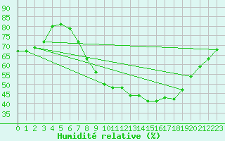 Courbe de l'humidit relative pour Sint Katelijne-waver (Be)