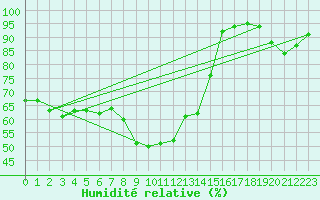 Courbe de l'humidit relative pour Moca-Croce (2A)