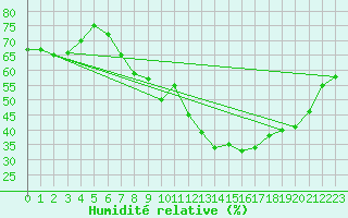Courbe de l'humidit relative pour Gersau