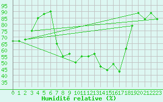 Courbe de l'humidit relative pour Aigle (Sw)